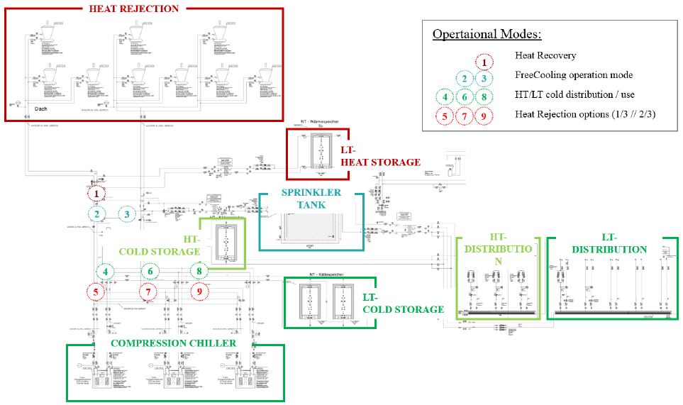 Energy system overview of Post am Rochus with selected operational modes. by AIT