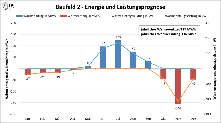 Geothermal field Energy Flows Calculation by IPJ